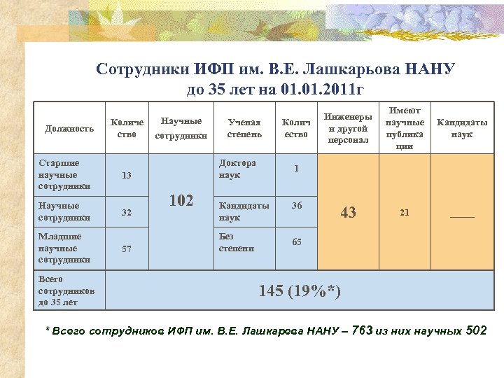 Сотрудники ИФП им. В. Е. Лашкарьова НАНУ до 35 лет на 01. 2011 г