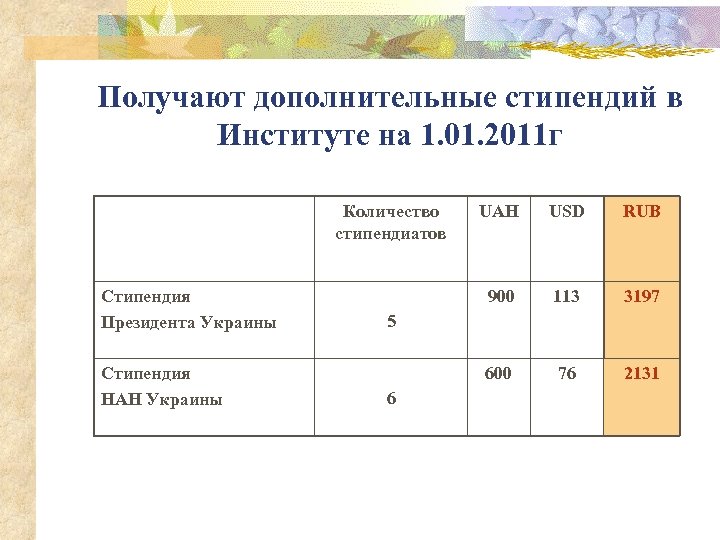 Получают дополнительные стипендий в Институте на 1. 01. 2011 г Количество стипендиатов Стипендия Президента