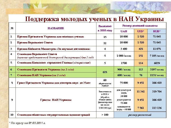 Поддержка молодых ученых в НАН Украины № НАЗВАНИЕ Размер денежной выплаты Выделено в 2010