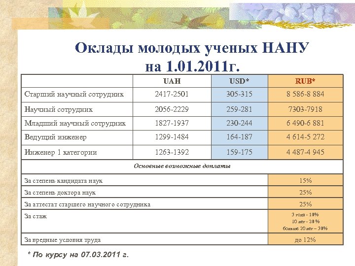 Оклады молодых ученых НАНУ на 1. 01. 2011 г. UAH USD* RUB* Старший научный