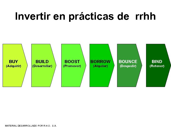 Invertir en prácticas de rrhh BUY BUILD BOOST BORROW BOUNCE BIND (Adquirir) (Desarrollar) (Promover)
