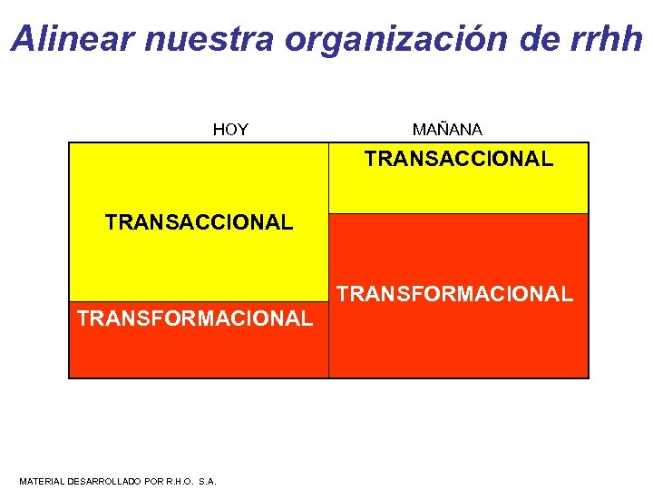 Alinear nuestra organización de rrhh HOY MAÑANA TRANSACCIONAL TRANSFORMACIONAL MATERIAL DESARROLLADO POR R. H.