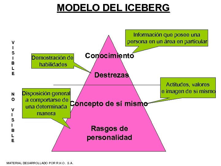 MODELO DEL ICEBERG V I S I B L E N O V I