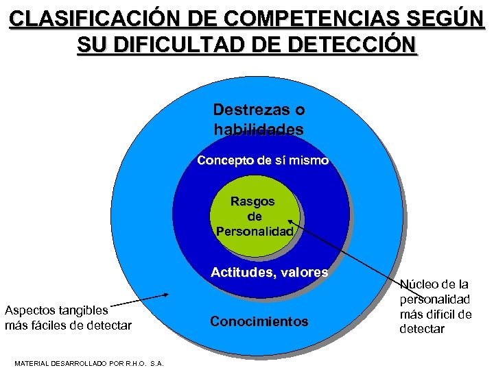 CLASIFICACIÓN DE COMPETENCIAS SEGÚN SU DIFICULTAD DE DETECCIÓN Destrezas o habilidades Concepto de sí