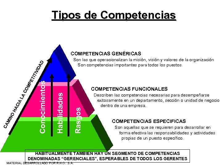 Tipos de Competencias Son las que operacionalizan la misión, visión y valores de la