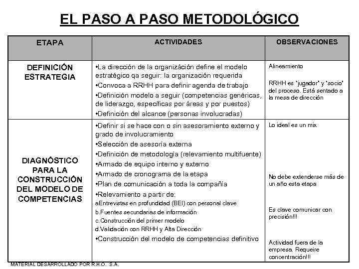 EL PASO A PASO METODOLÓGICO ETAPA ACTIVIDADES DEFINICIÓN ESTRATEGIA • La dirección de la