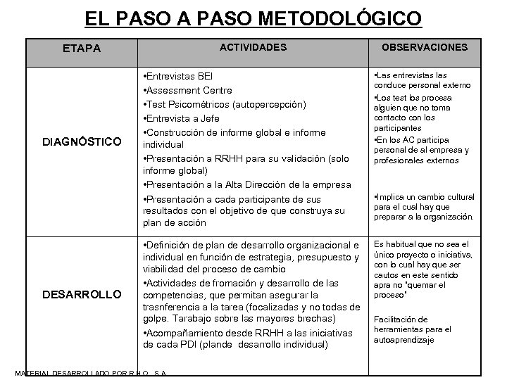 EL PASO A PASO METODOLÓGICO ACTIVIDADES ETAPA DIAGNÓSTICO DESARROLLO OBSERVACIONES • Entrevistas BEI •