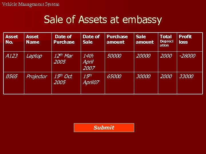 Vehicle Management System Sale of Assets at embassy Asset No. Asset Name Date of