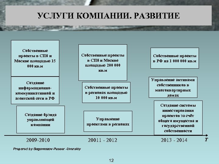 УСЛУГИ КОМПАНИИ. РАЗВИТИЕ Собственные проекты в СПб и Москве площадью 15 000 кв. м