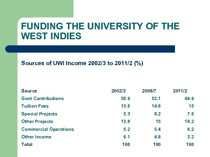 FUNDING THE UNIVERSITY OF THE WEST INDIES Sources of UWI Income 2002/3 to 2011/2