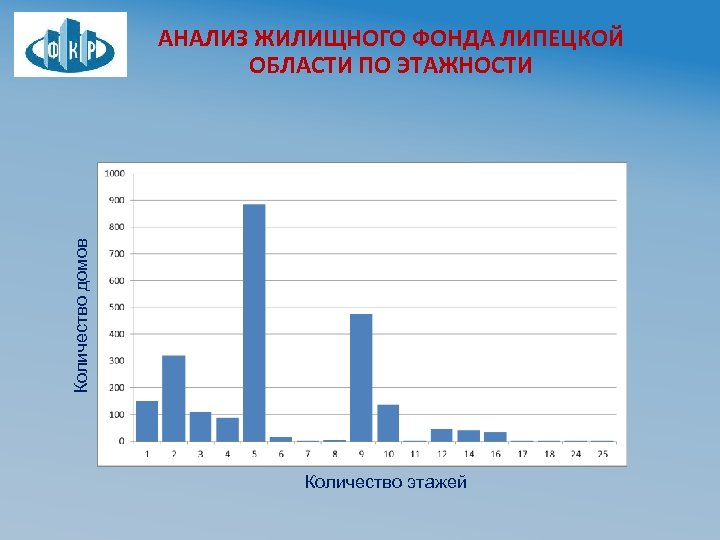 Количество домов АНАЛИЗ ЖИЛИЩНОГО ФОНДА ЛИПЕЦКОЙ ОБЛАСТИ ПО ЭТАЖНОСТИ Количество этажей 