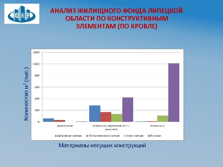 Количество м 2 (тыс. ) АНАЛИЗ ЖИЛИЩНОГО ФОНДА ЛИПЕЦКОЙ ОБЛАСТИ ПО КОНСТРУКТИВНЫМ ЭЛЕМЕНТАМ (ПО