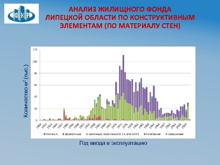 Количество м 2 (тыс. ) АНАЛИЗ ЖИЛИЩНОГО ФОНДА ЛИПЕЦКОЙ ОБЛАСТИ ПО КОНСТРУКТИВНЫМ ЭЛЕМЕНТАМ (ПО