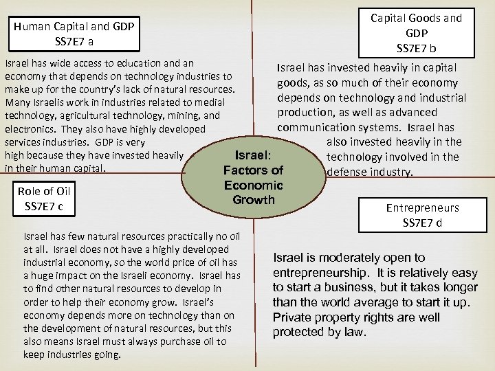 What to Goods and Capital produce? GDP SS 7 E 7 b Human Capital