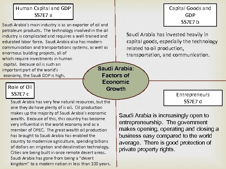 What to Goods and Capital produce? GDP SS 7 E 7 b Human Capital