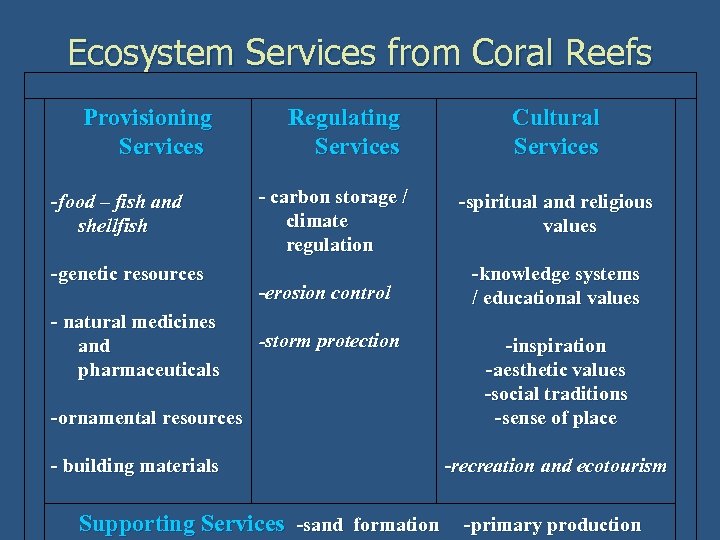 Ecosystem Services from Coral Reefs Provisioning Services -food – fish and shellfish -genetic resources