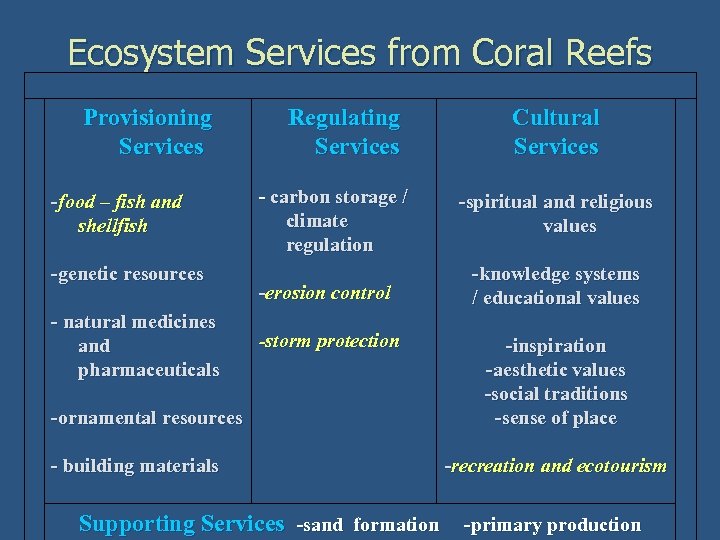 Ecosystem Services from Coral Reefs Provisioning Services -food – fish and shellfish -genetic resources