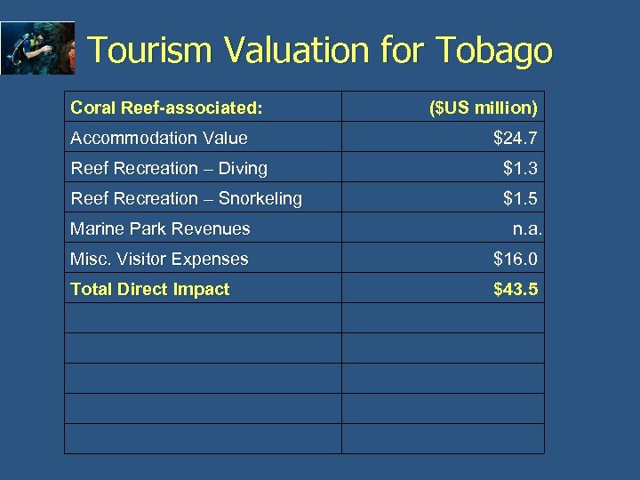 Tourism Valuation for Tobago Coral Reef-associated: Accommodation Value ($US million) $24. 7 Reef Recreation