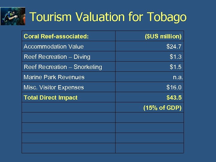 Tourism Valuation for Tobago Coral Reef-associated: Accommodation Value ($US million) $24. 7 Reef Recreation
