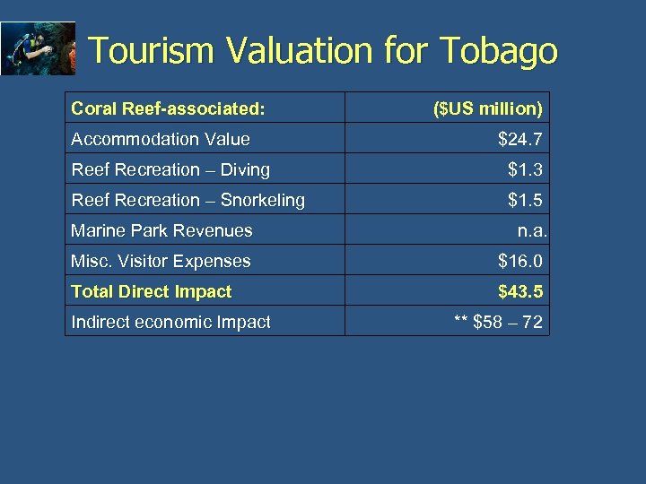 Tourism Valuation for Tobago Coral Reef-associated: Accommodation Value ($US million) $24. 7 Reef Recreation
