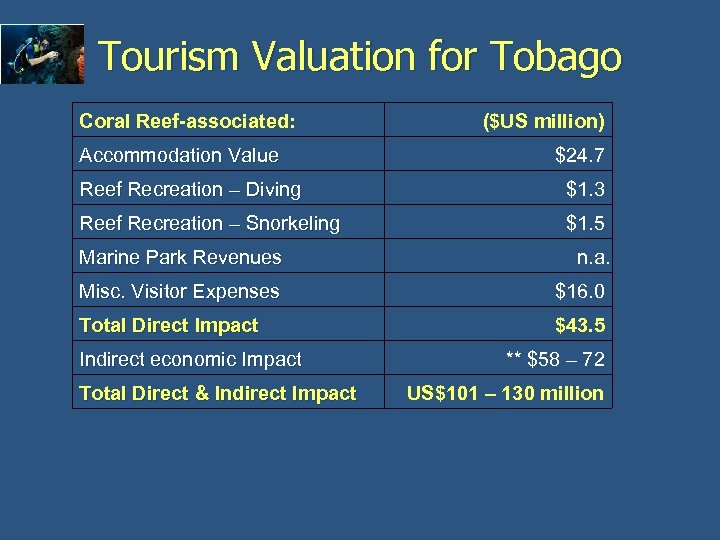Tourism Valuation for Tobago Coral Reef-associated: Accommodation Value ($US million) $24. 7 Reef Recreation
