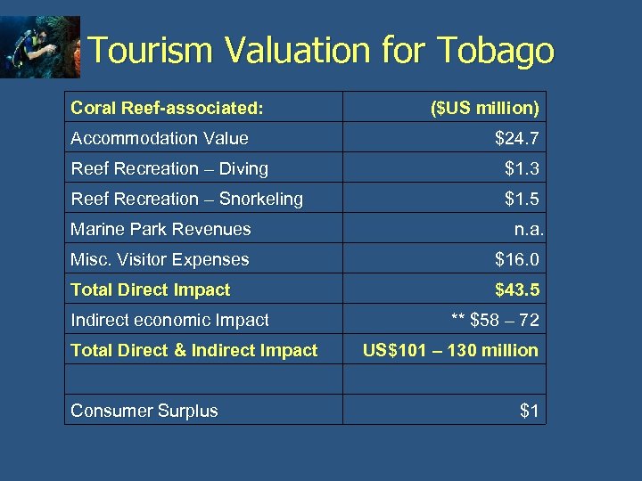Tourism Valuation for Tobago Coral Reef-associated: Accommodation Value ($US million) $24. 7 Reef Recreation