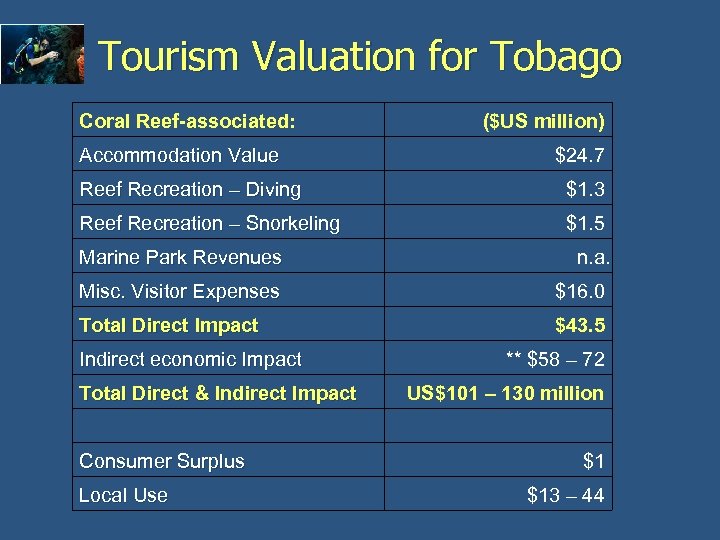 Tourism Valuation for Tobago Coral Reef-associated: Accommodation Value ($US million) $24. 7 Reef Recreation