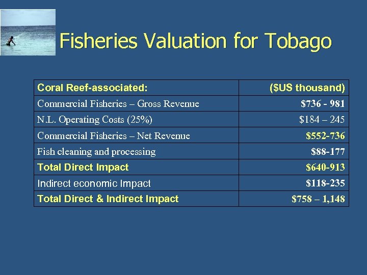 Fisheries Valuation for Tobago Coral Reef-associated: ($US thousand) Commercial Fisheries – Gross Revenue $736