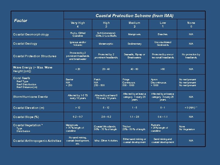  Factor Coastal Protection Scheme (from IMA) Very High 4 High 3 Medium 2