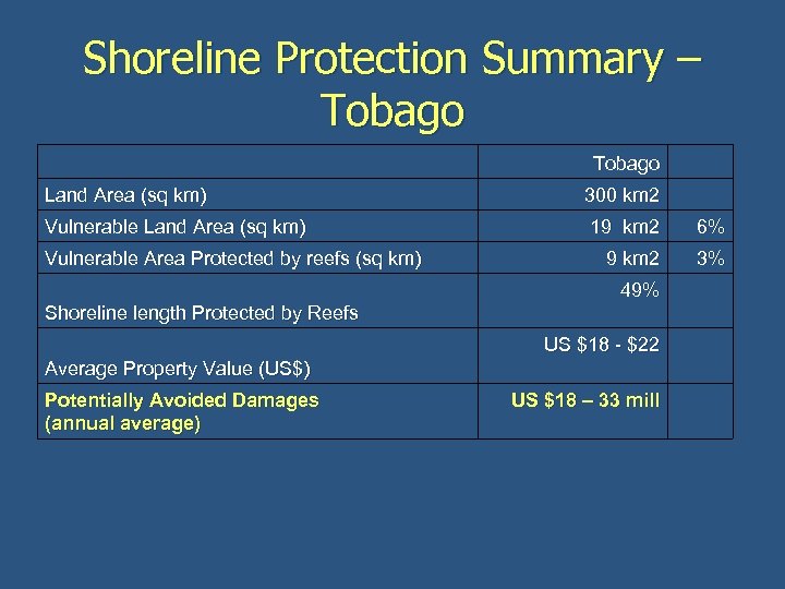 Shoreline Protection Summary – Tobago Land Area (sq km) 300 km 2 Vulnerable Land