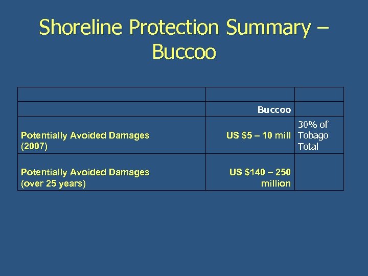 Shoreline Protection Summary – Buccoo Potentially Avoided Damages (2007) Potentially Avoided Damages (over 25