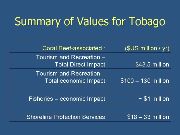 Summary of Values for Tobago Coral Reef-associated : Tourism and Recreation – Total Direct