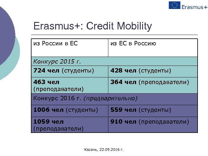 Erasmus+: Credit Mobility из России в ЕС из ЕС в Россию Конкурс 2015 г.