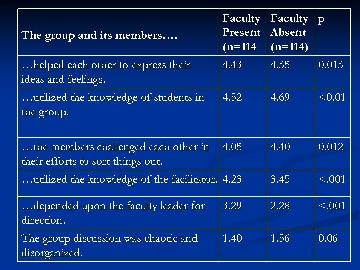Faculty Present (n=114 4. 43 Faculty p Absent (n=114) 4. 55 0. 015 4.