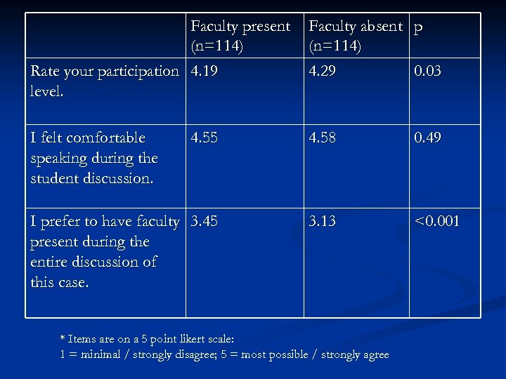 Faculty present (n=114) Rate your participation 4. 19 level. Faculty absent p (n=114) 4.