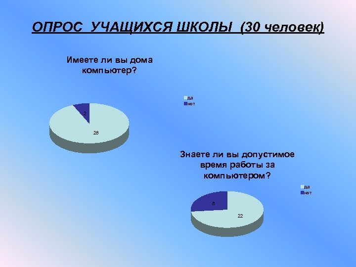 Опрос школьников. Опрос учащихся. Влияние компьютера на ПСИХИКУ детей диаграмма. Опрос учащихся о использовании ПК. Опрос влияние интернета на учеников нашей школы.