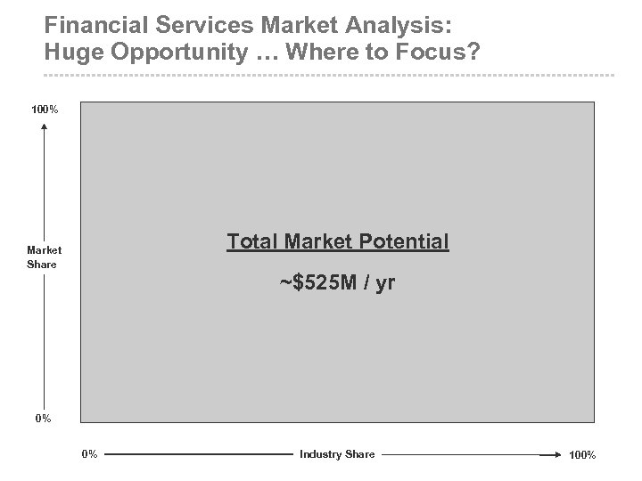 Financial Services Market Analysis: Huge Opportunity … Where to Focus? 100% Total Market Potential