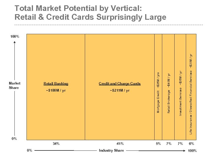 Total Market Potential by Vertical: Retail & Credit Cards Surprisingly Large ~$180 M /