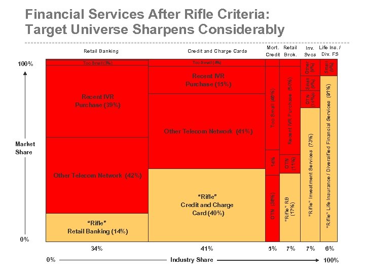 Financial Services After Rifle Criteria: Target Universe Sharpens Considerably Recent IVR Purchase (39%) Other
