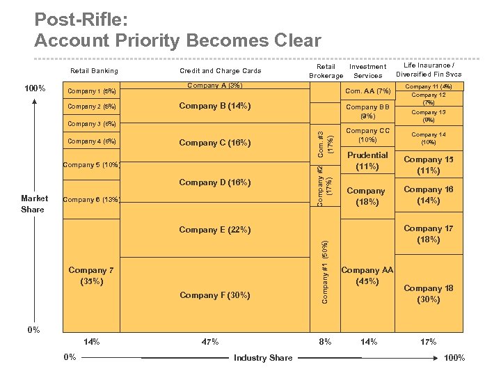 Post-Rifle: Account Priority Becomes Clear Retail Banking 100% Company 1 (5%) Company 2 (5%)