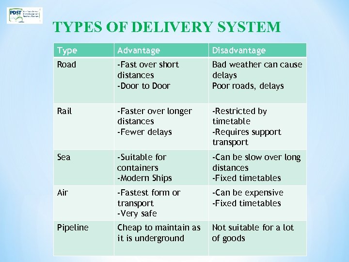 TYPES OF DELIVERY SYSTEM Type Advantage Disadvantage Road -Fast over short distances -Door to