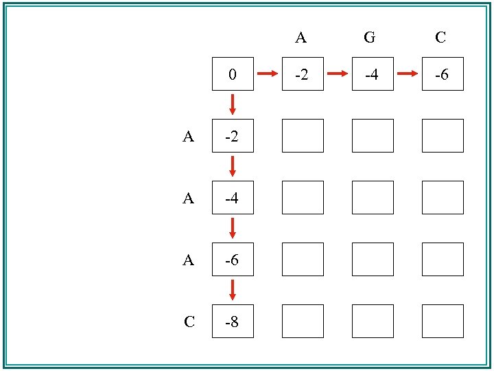 A 0 A -2 A -4 A -6 C -8 G C -2 -4