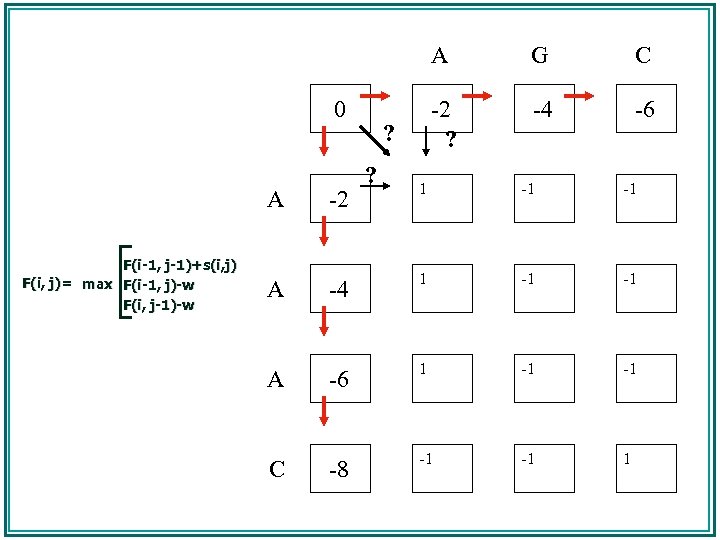 A 0 A F(i-1, j-1)+s(i, j) F(i, j)= max F(i-1, j)-w F(i, j-1)-w -2