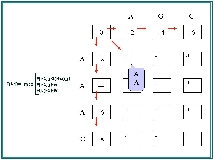 A A F(i-1, j-1)+s(i, j) F(i, j)= max F(i-1, j)-w F(i, j-1)-w -2 C