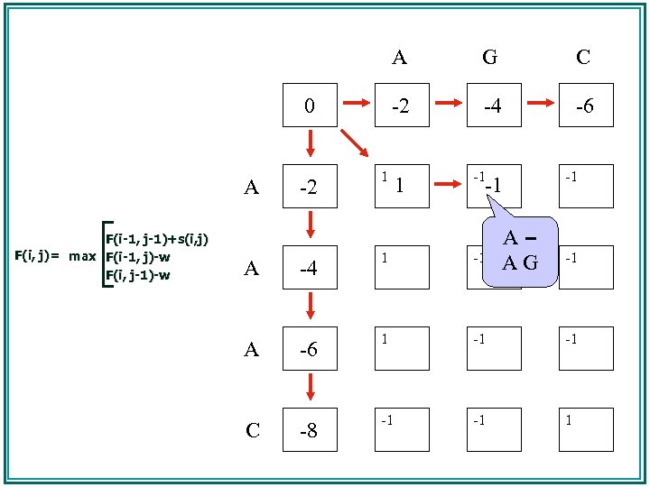 A A F(i-1, j-1)+s(i, j) F(i, j)= max F(i-1, j)-w F(i, j-1)-w -2 C