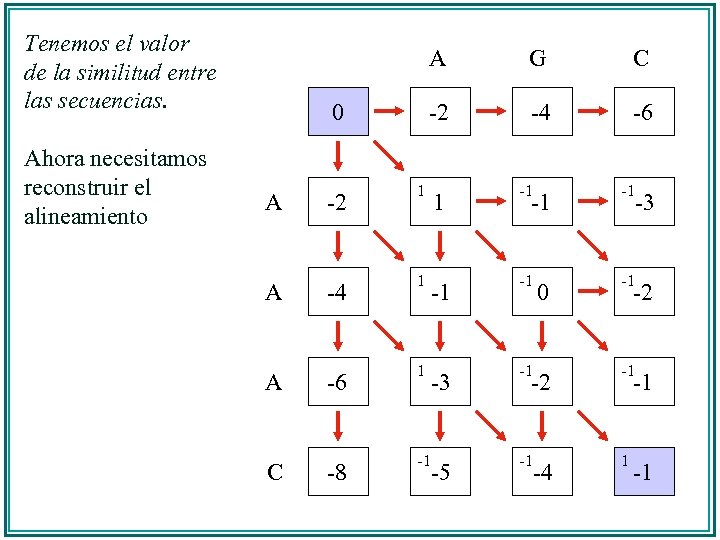 Tenemos el valor de la similitud entre las secuencias. Ahora necesitamos reconstruir el alineamiento