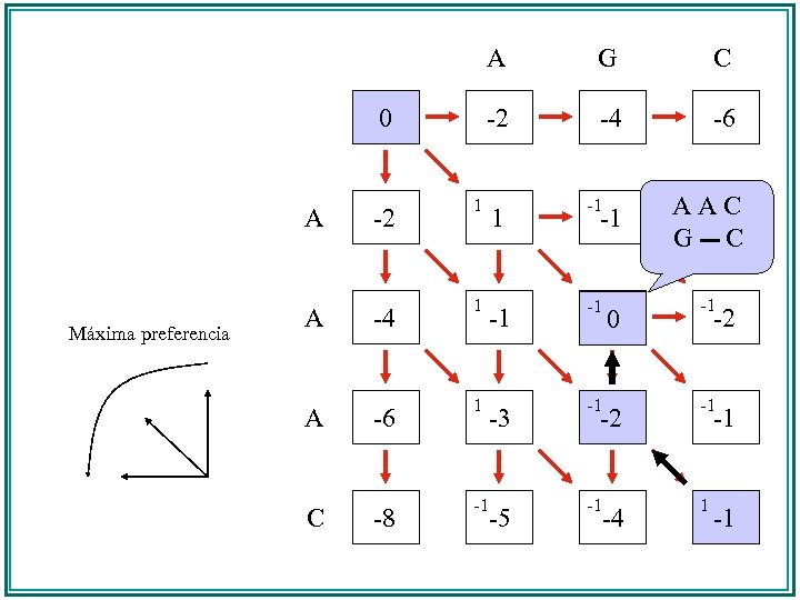 A C -2 0 G -4 -6 A Máxima preferencia -2 1 1 -1