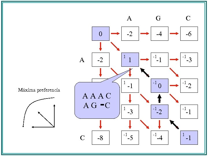 A A Máxima preferencia A -2 C -6 1 -1 -1 0 -1 -6