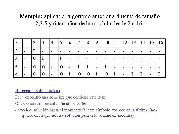 Ejemplo: aplicar el algoritmo anterior a 4 items de tamaño 2, 3, 5 y