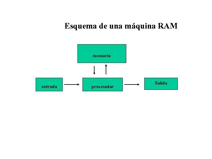 Esquema de una máquina RAM memoria entrada procesador Salida 